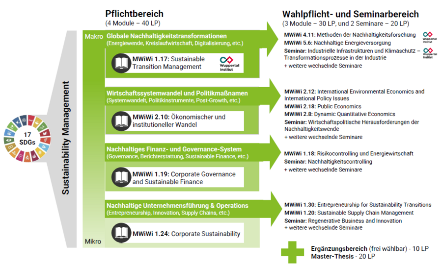 Struktur des Studiengang Sustainability Management